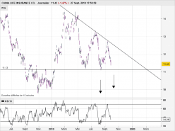 CHINA LIFE INSURANCE CO. - Journalier