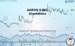 AARONS HOLDINGS CO. - Giornaliero