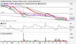 AVENIR TELECOM - 4H