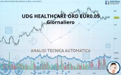 UDG HEALTHCARE ORD EUR0.05 (CDI) - Giornaliero