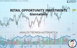 RETAIL OPPORTUNITY INVESTMENTS - Giornaliero