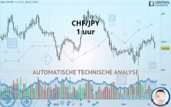 CHF/JPY - 1 uur