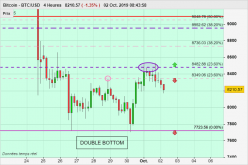 BITCOIN - BTC/USD - 4 Std.