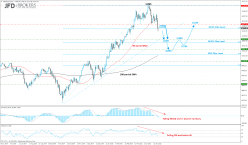 DAX40 PERF INDEX - Daily