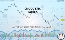 CNOOC LTD. - Täglich