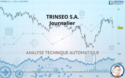 TRINSEO PLC - Journalier