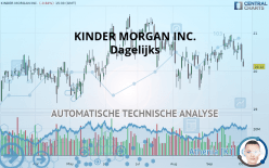 KINDER MORGAN INC. - Täglich