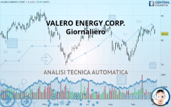 VALERO ENERGY CORP. - Giornaliero