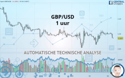 GBP/USD - 1 uur