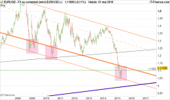 EUR/USD - Weekly