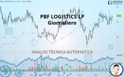 PBF LOGISTICS LP - Giornaliero