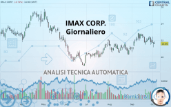 IMAX CORP. - Giornaliero