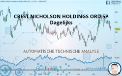 CREST NICHOLSON HOLDINGS ORD 5P - Dagelijks