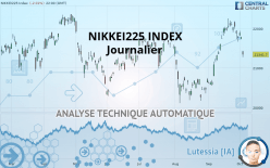 NIKKEI 225 - Dagelijks