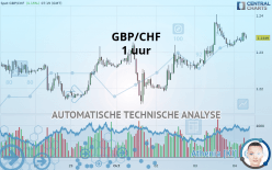 GBP/CHF - 1 uur