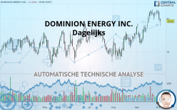 DOMINION ENERGY INC. - Dagelijks