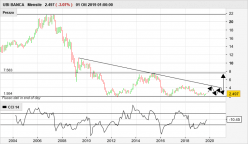 UBI BANCA - Monthly