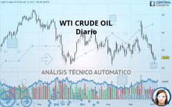 WTI CRUDE OIL - Dagelijks