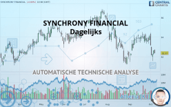 SYNCHRONY FINANCIAL - Dagelijks