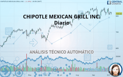 CHIPOTLE MEXICAN GRILL INC. - Daily