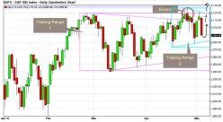 S&P500 INDEX - Diario