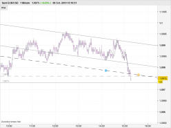 EUR/USD - 1 min.