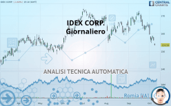 IDEX CORP. - Giornaliero