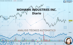 MOHAWK INDUSTRIES INC. - Diario