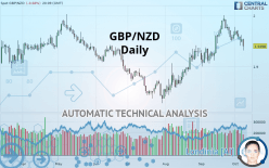 GBP/NZD - Daily