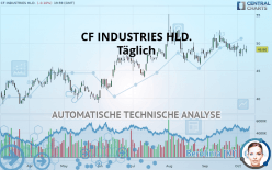 CF INDUSTRIES HLD. - Täglich