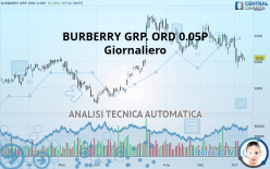 BURBERRY GRP. ORD 0.05P - Giornaliero