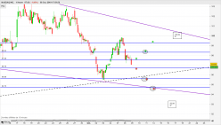 NASDAQ INC. - 1 uur