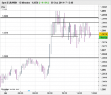 EUR/USD - 15 min.