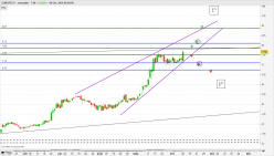 EUROTECH - Daily