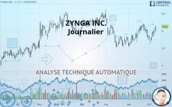 ZYNGA INC. - Daily