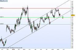 BIOGEN INC. - Daily