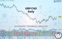 GBP/CAD - Daily
