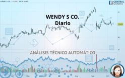 WENDY S CO. - Diario