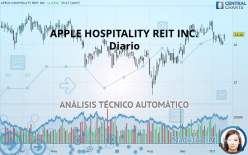 APPLE HOSPITALITY REIT INC. - Diario