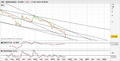 DBT - Weekly