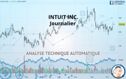 INTUIT INC. - Dagelijks