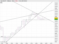 USD/JPY - 15 min.