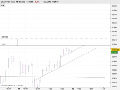 DAX40 PERF INDEX - 15 min.