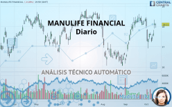 MANULIFE FINANCIAL - Daily