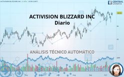 ACTIVISION BLIZZARD INC - Täglich