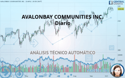 AVALONBAY COMMUNITIES INC. - Diario