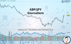 GBP/JPY - Giornaliero