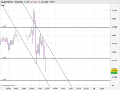 EUR/USD - 15 min.