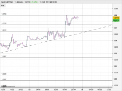 GBP/USD - 15 min.