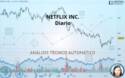 NETFLIX INC. - Dagelijks